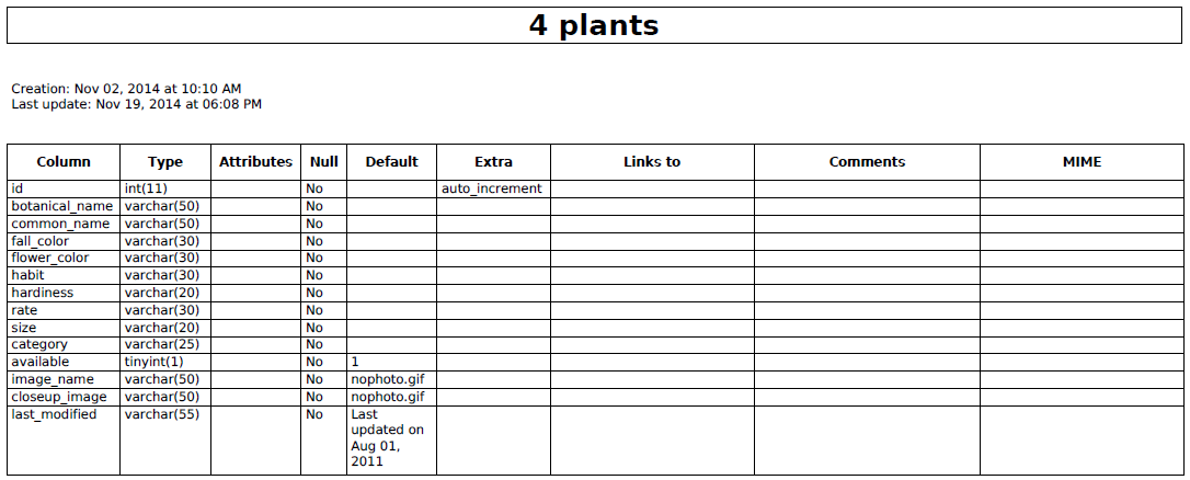 Plants Table